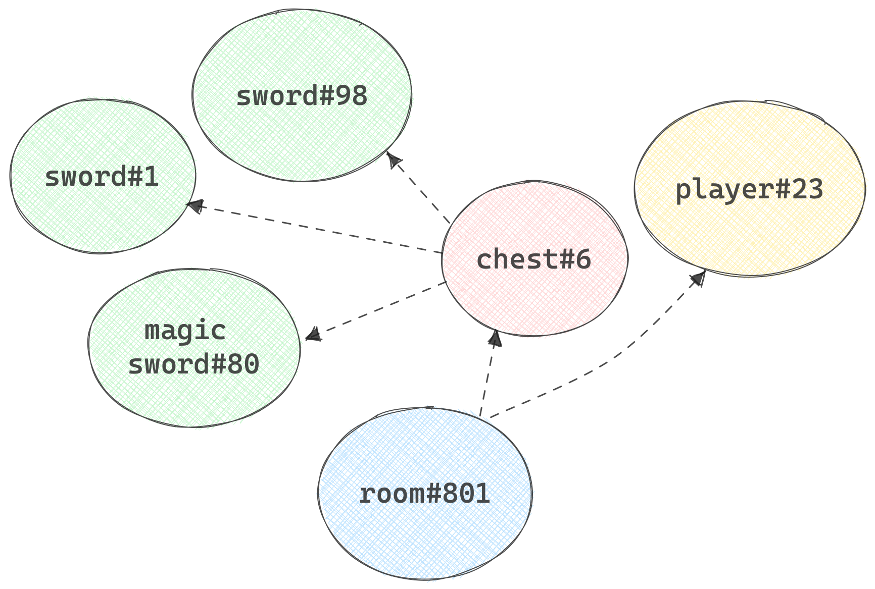 instance diagram