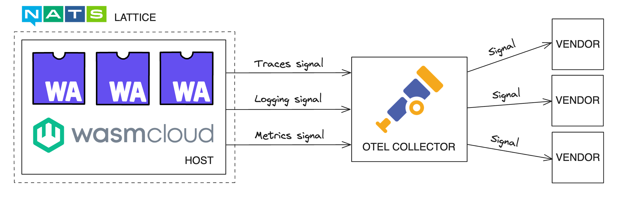 wasmcloud host -&gt; otel collector -&gt; vendor