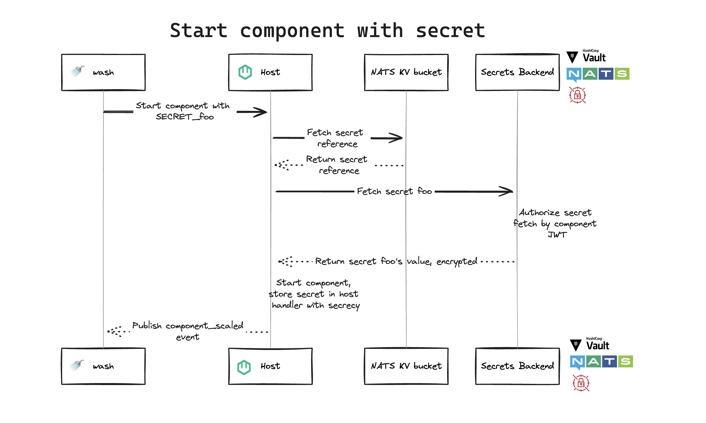 diagram of secret flow when starting component with secret